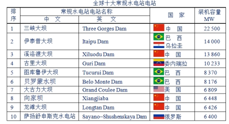 2020年：世界上最大的水电站